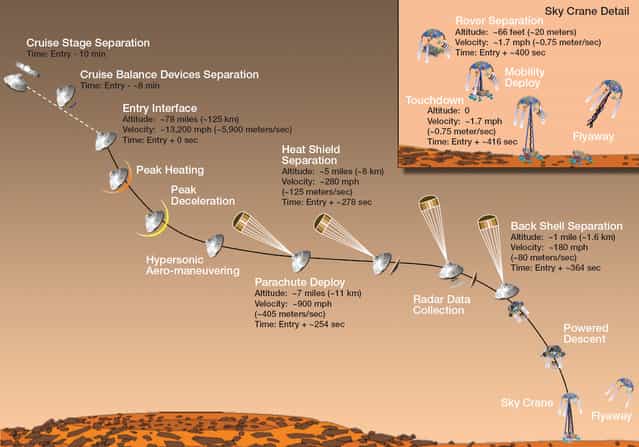 Artists concept of Mars Science Laboratory entry, descent and landing. (Image by NASA/JPL-Caltech)